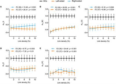 Brain Functional Topology Alteration in Right Lateral Occipital Cortex Is Associated With Upper Extremity Motor Recovery